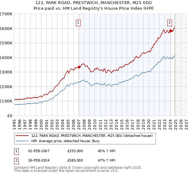 122, PARK ROAD, PRESTWICH, MANCHESTER, M25 0DU: Price paid vs HM Land Registry's House Price Index