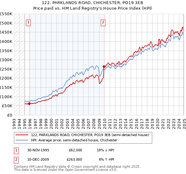 122, PARKLANDS ROAD, CHICHESTER, PO19 3EB: Price paid vs HM Land Registry's House Price Index