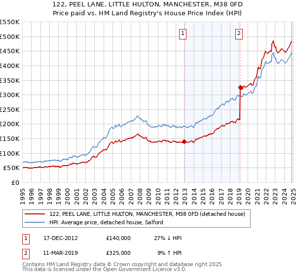 122, PEEL LANE, LITTLE HULTON, MANCHESTER, M38 0FD: Price paid vs HM Land Registry's House Price Index