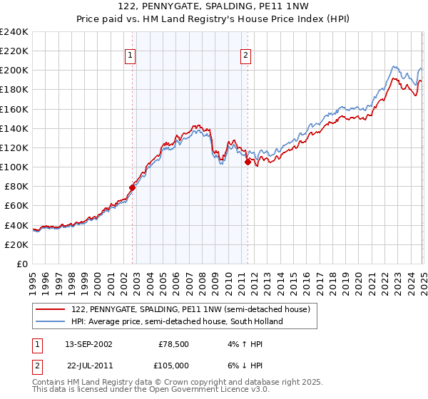 122, PENNYGATE, SPALDING, PE11 1NW: Price paid vs HM Land Registry's House Price Index