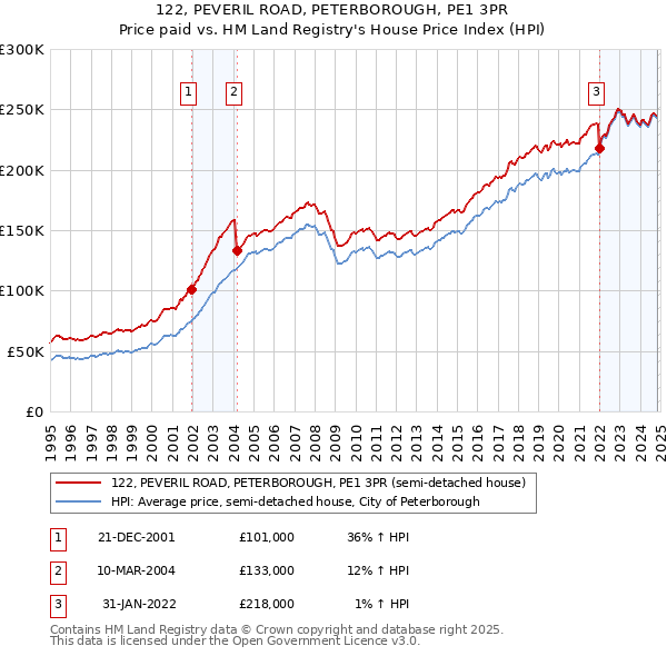 122, PEVERIL ROAD, PETERBOROUGH, PE1 3PR: Price paid vs HM Land Registry's House Price Index