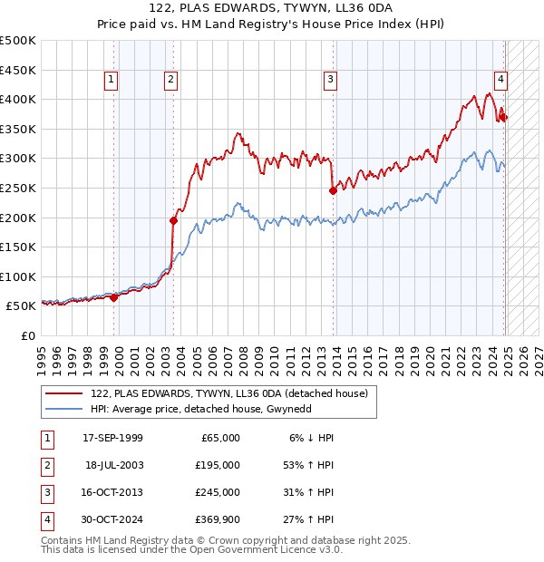 122, PLAS EDWARDS, TYWYN, LL36 0DA: Price paid vs HM Land Registry's House Price Index