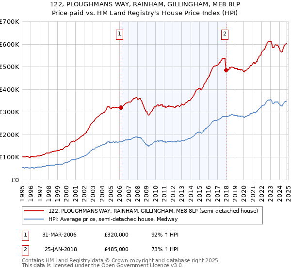 122, PLOUGHMANS WAY, RAINHAM, GILLINGHAM, ME8 8LP: Price paid vs HM Land Registry's House Price Index