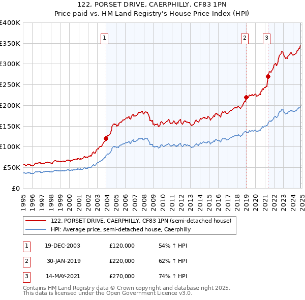 122, PORSET DRIVE, CAERPHILLY, CF83 1PN: Price paid vs HM Land Registry's House Price Index