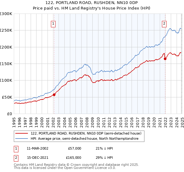 122, PORTLAND ROAD, RUSHDEN, NN10 0DP: Price paid vs HM Land Registry's House Price Index