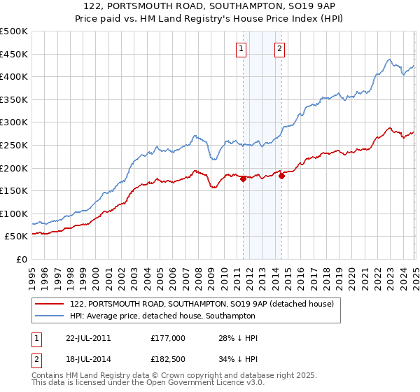 122, PORTSMOUTH ROAD, SOUTHAMPTON, SO19 9AP: Price paid vs HM Land Registry's House Price Index