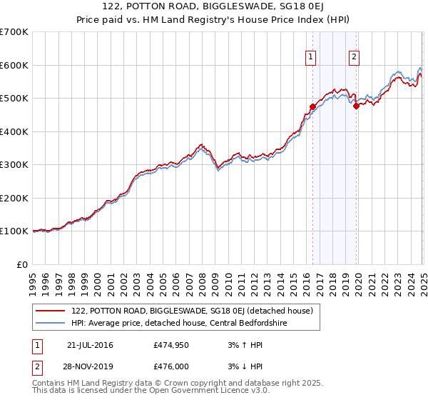 122, POTTON ROAD, BIGGLESWADE, SG18 0EJ: Price paid vs HM Land Registry's House Price Index