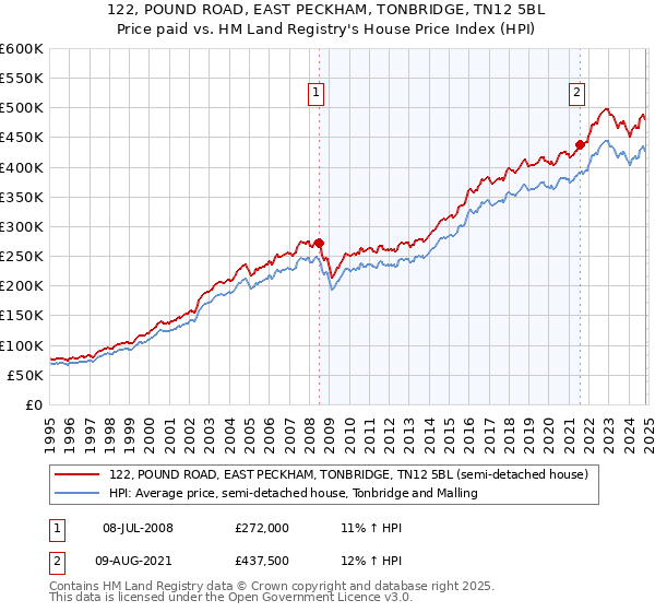 122, POUND ROAD, EAST PECKHAM, TONBRIDGE, TN12 5BL: Price paid vs HM Land Registry's House Price Index