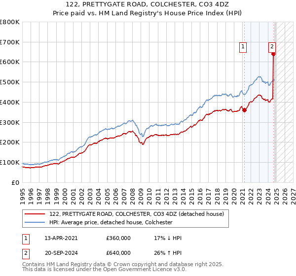 122, PRETTYGATE ROAD, COLCHESTER, CO3 4DZ: Price paid vs HM Land Registry's House Price Index