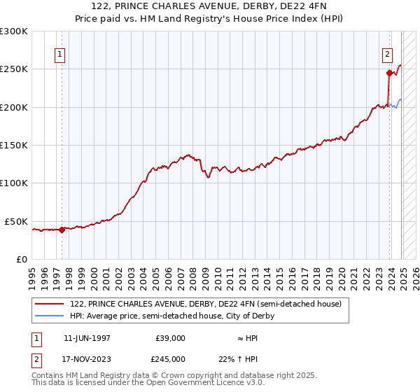 122, PRINCE CHARLES AVENUE, DERBY, DE22 4FN: Price paid vs HM Land Registry's House Price Index