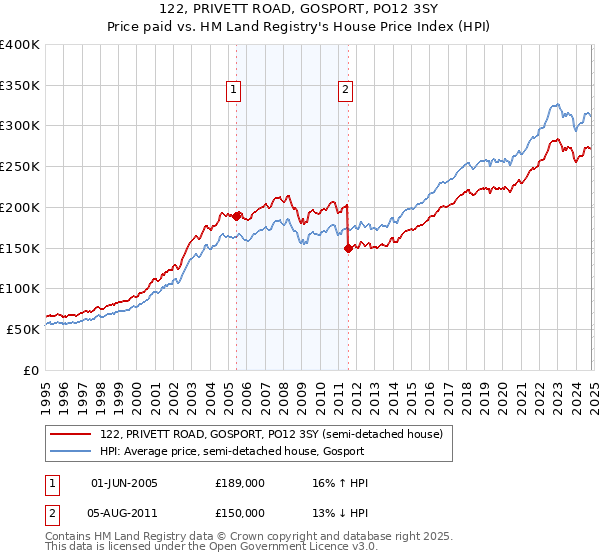 122, PRIVETT ROAD, GOSPORT, PO12 3SY: Price paid vs HM Land Registry's House Price Index