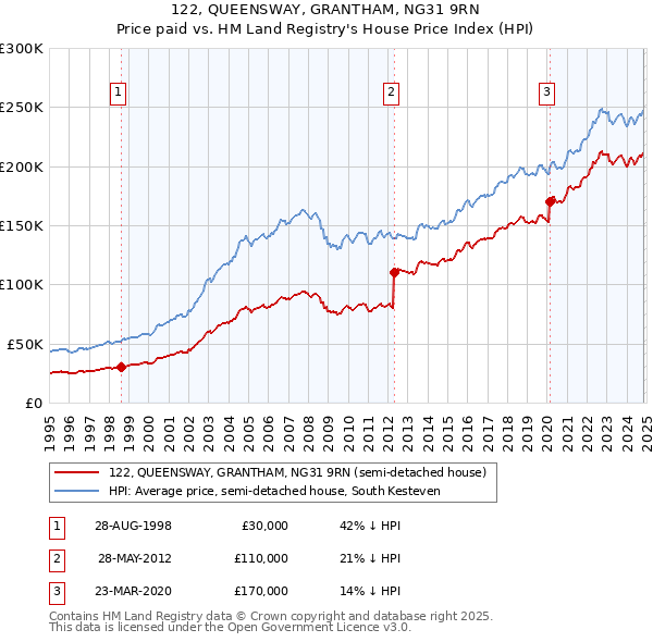 122, QUEENSWAY, GRANTHAM, NG31 9RN: Price paid vs HM Land Registry's House Price Index