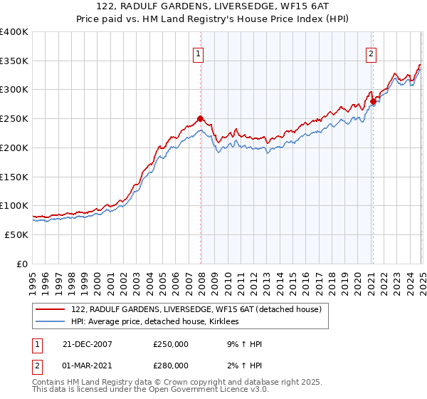 122, RADULF GARDENS, LIVERSEDGE, WF15 6AT: Price paid vs HM Land Registry's House Price Index