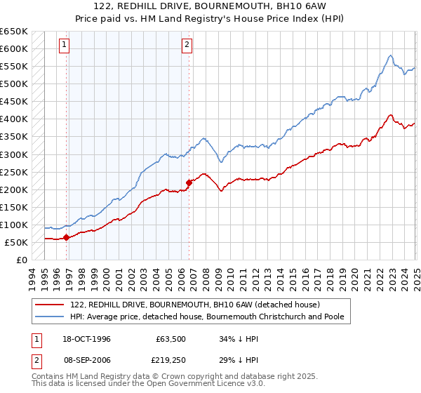 122, REDHILL DRIVE, BOURNEMOUTH, BH10 6AW: Price paid vs HM Land Registry's House Price Index