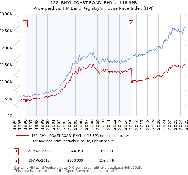 122, RHYL COAST ROAD, RHYL, LL18 3PR: Price paid vs HM Land Registry's House Price Index