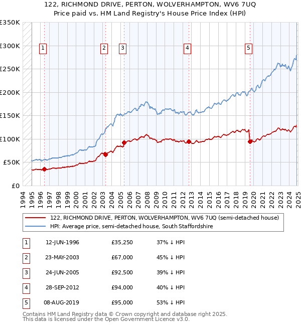 122, RICHMOND DRIVE, PERTON, WOLVERHAMPTON, WV6 7UQ: Price paid vs HM Land Registry's House Price Index