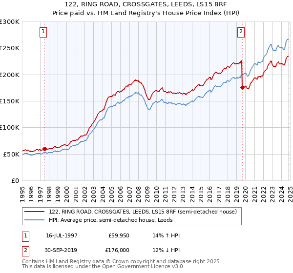 122, RING ROAD, CROSSGATES, LEEDS, LS15 8RF: Price paid vs HM Land Registry's House Price Index