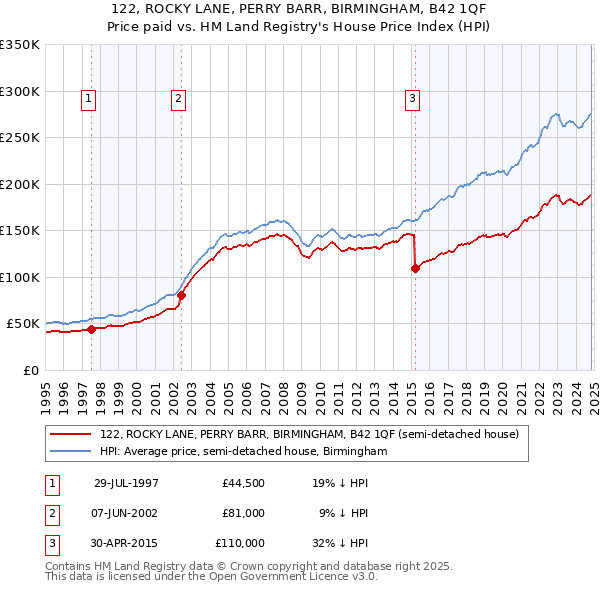 122, ROCKY LANE, PERRY BARR, BIRMINGHAM, B42 1QF: Price paid vs HM Land Registry's House Price Index