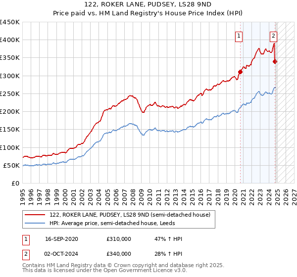 122, ROKER LANE, PUDSEY, LS28 9ND: Price paid vs HM Land Registry's House Price Index