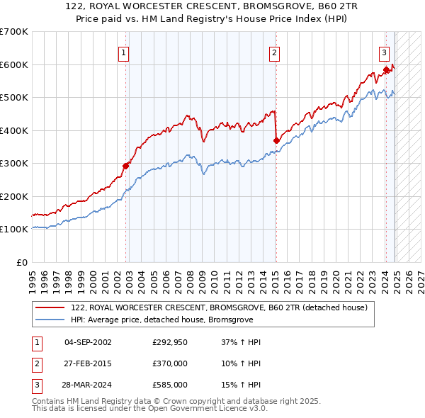 122, ROYAL WORCESTER CRESCENT, BROMSGROVE, B60 2TR: Price paid vs HM Land Registry's House Price Index