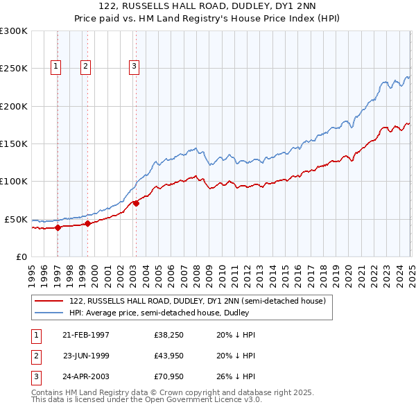 122, RUSSELLS HALL ROAD, DUDLEY, DY1 2NN: Price paid vs HM Land Registry's House Price Index