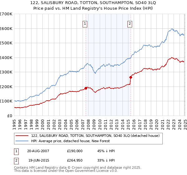 122, SALISBURY ROAD, TOTTON, SOUTHAMPTON, SO40 3LQ: Price paid vs HM Land Registry's House Price Index