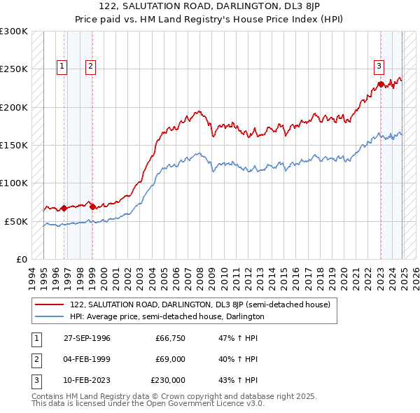 122, SALUTATION ROAD, DARLINGTON, DL3 8JP: Price paid vs HM Land Registry's House Price Index