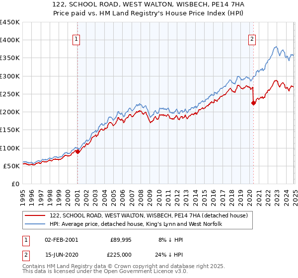 122, SCHOOL ROAD, WEST WALTON, WISBECH, PE14 7HA: Price paid vs HM Land Registry's House Price Index