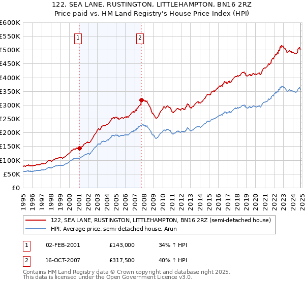 122, SEA LANE, RUSTINGTON, LITTLEHAMPTON, BN16 2RZ: Price paid vs HM Land Registry's House Price Index