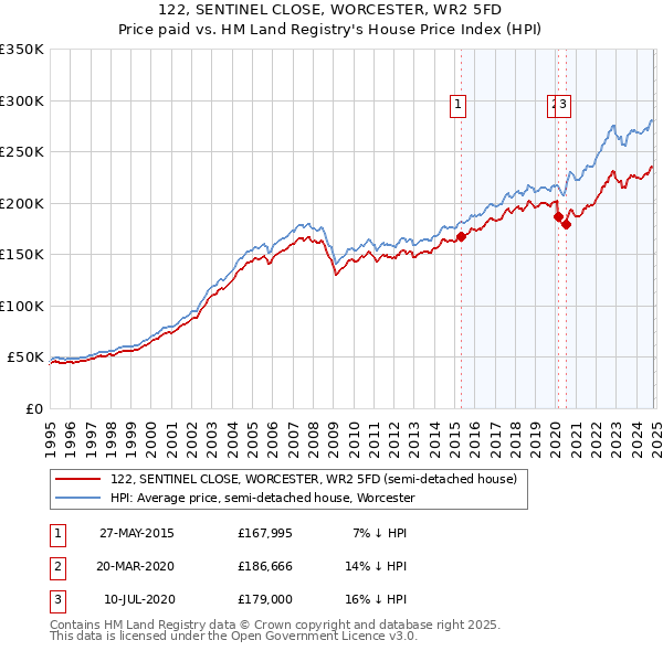 122, SENTINEL CLOSE, WORCESTER, WR2 5FD: Price paid vs HM Land Registry's House Price Index