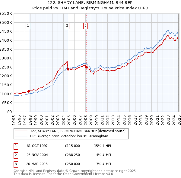 122, SHADY LANE, BIRMINGHAM, B44 9EP: Price paid vs HM Land Registry's House Price Index