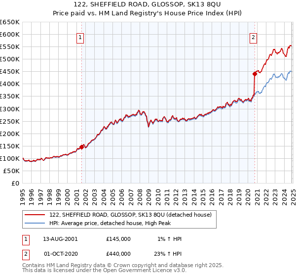 122, SHEFFIELD ROAD, GLOSSOP, SK13 8QU: Price paid vs HM Land Registry's House Price Index