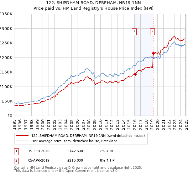 122, SHIPDHAM ROAD, DEREHAM, NR19 1NN: Price paid vs HM Land Registry's House Price Index