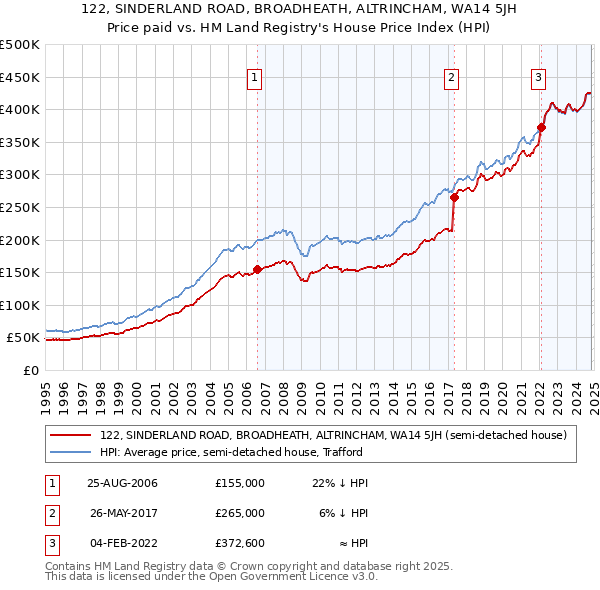 122, SINDERLAND ROAD, BROADHEATH, ALTRINCHAM, WA14 5JH: Price paid vs HM Land Registry's House Price Index