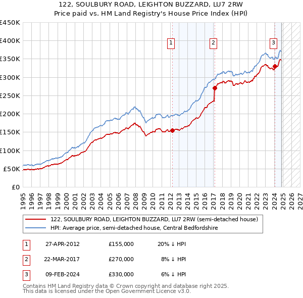 122, SOULBURY ROAD, LEIGHTON BUZZARD, LU7 2RW: Price paid vs HM Land Registry's House Price Index