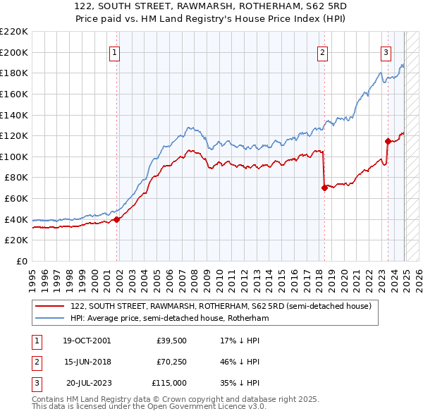 122, SOUTH STREET, RAWMARSH, ROTHERHAM, S62 5RD: Price paid vs HM Land Registry's House Price Index