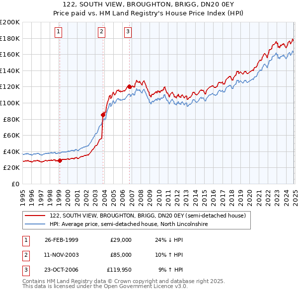 122, SOUTH VIEW, BROUGHTON, BRIGG, DN20 0EY: Price paid vs HM Land Registry's House Price Index