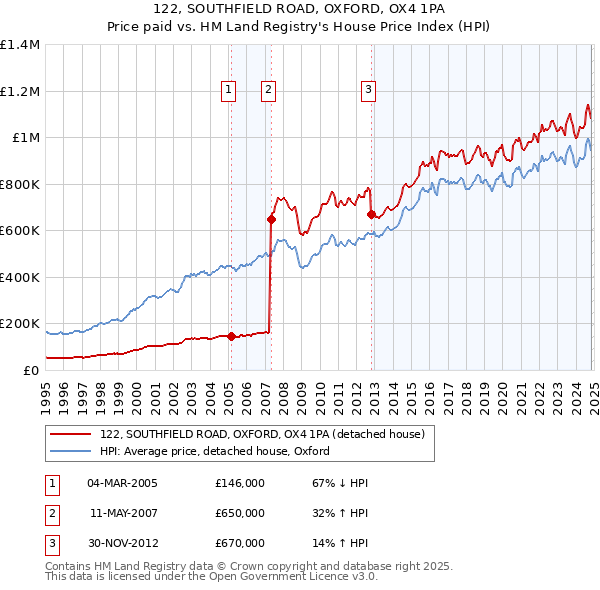 122, SOUTHFIELD ROAD, OXFORD, OX4 1PA: Price paid vs HM Land Registry's House Price Index