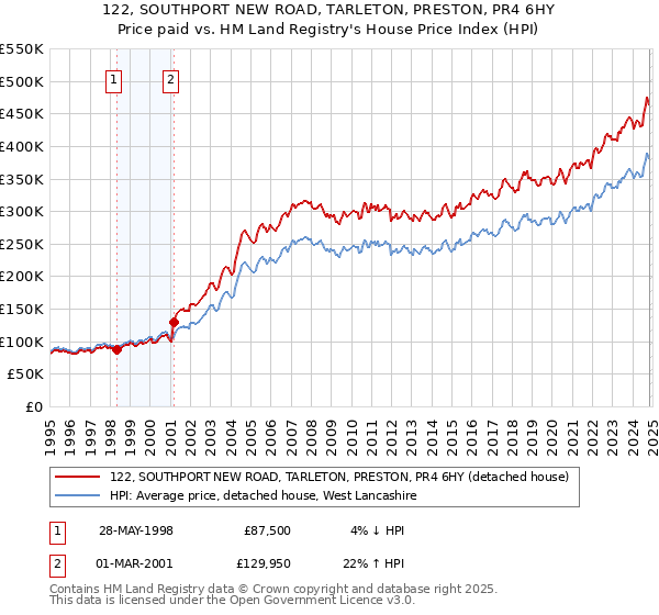 122, SOUTHPORT NEW ROAD, TARLETON, PRESTON, PR4 6HY: Price paid vs HM Land Registry's House Price Index