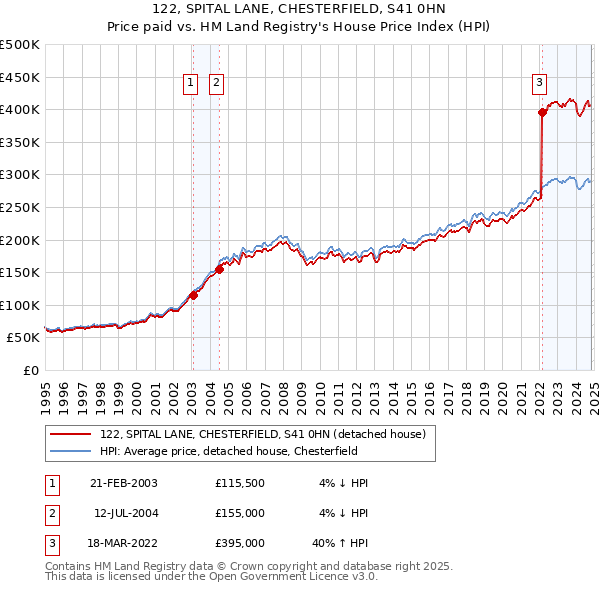 122, SPITAL LANE, CHESTERFIELD, S41 0HN: Price paid vs HM Land Registry's House Price Index