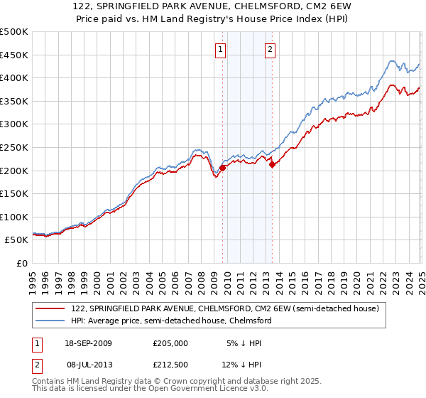 122, SPRINGFIELD PARK AVENUE, CHELMSFORD, CM2 6EW: Price paid vs HM Land Registry's House Price Index