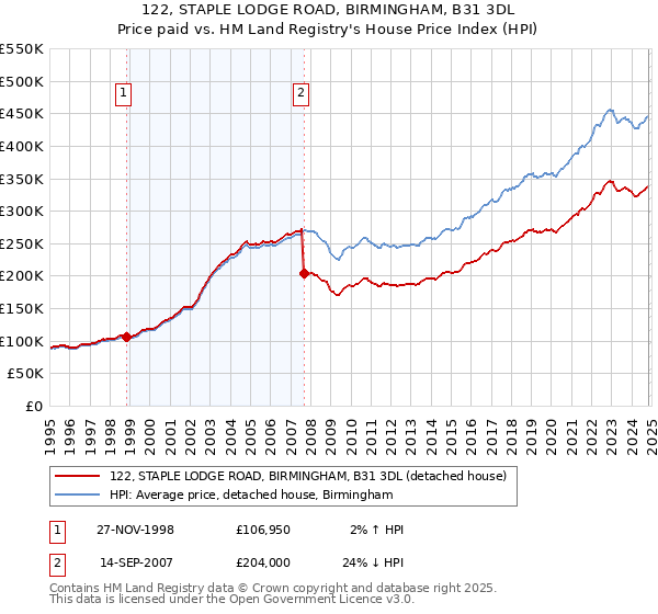 122, STAPLE LODGE ROAD, BIRMINGHAM, B31 3DL: Price paid vs HM Land Registry's House Price Index