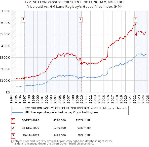 122, SUTTON PASSEYS CRESCENT, NOTTINGHAM, NG8 1BU: Price paid vs HM Land Registry's House Price Index