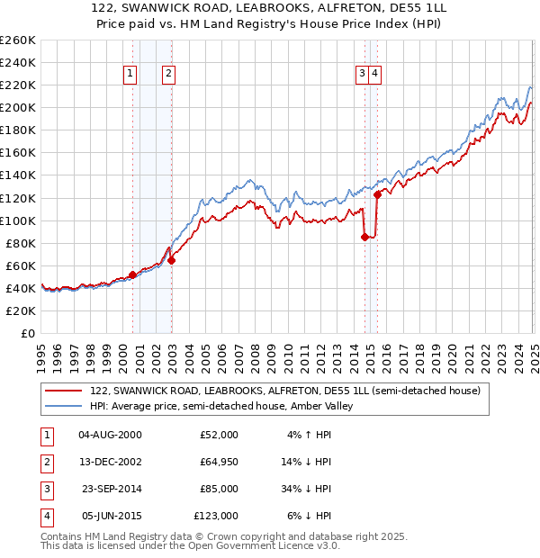 122, SWANWICK ROAD, LEABROOKS, ALFRETON, DE55 1LL: Price paid vs HM Land Registry's House Price Index