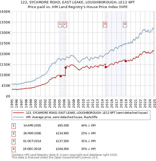 122, SYCAMORE ROAD, EAST LEAKE, LOUGHBOROUGH, LE12 6PT: Price paid vs HM Land Registry's House Price Index