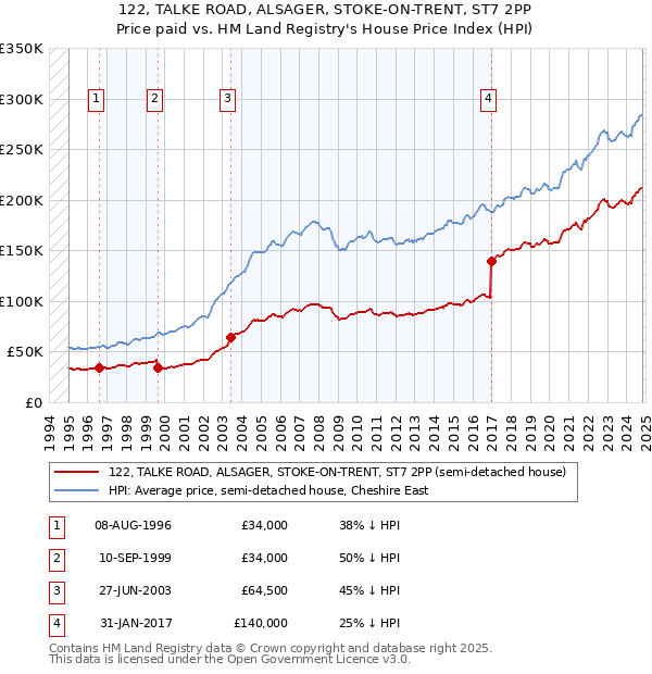 122, TALKE ROAD, ALSAGER, STOKE-ON-TRENT, ST7 2PP: Price paid vs HM Land Registry's House Price Index