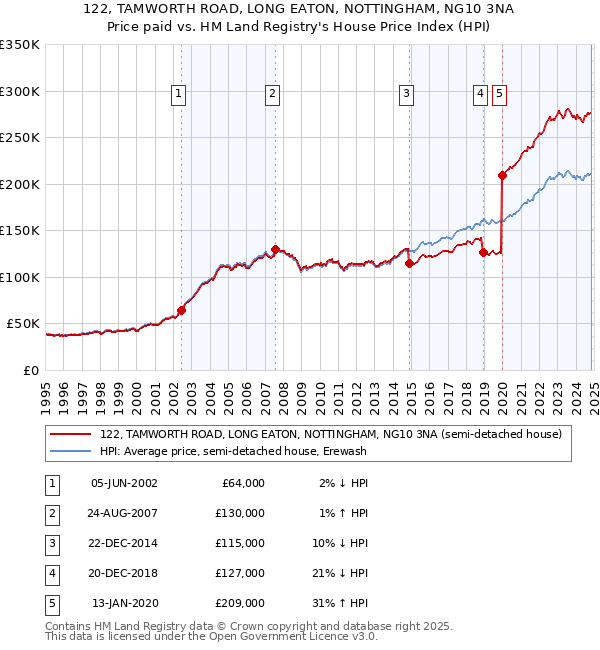 122, TAMWORTH ROAD, LONG EATON, NOTTINGHAM, NG10 3NA: Price paid vs HM Land Registry's House Price Index