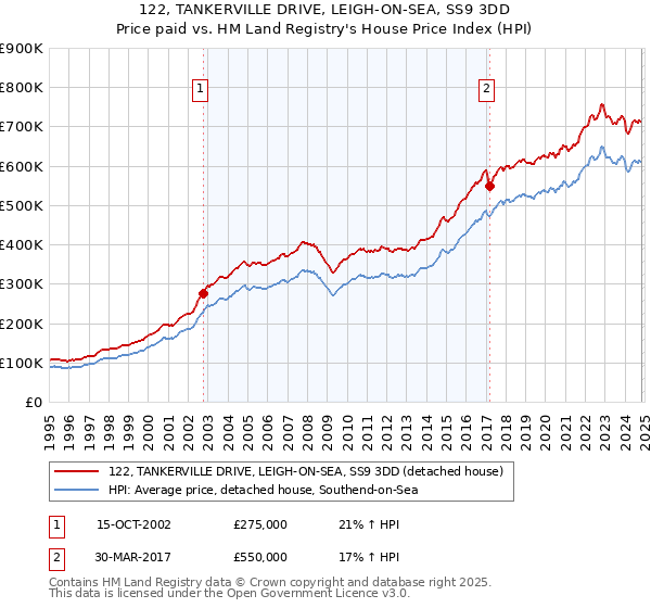 122, TANKERVILLE DRIVE, LEIGH-ON-SEA, SS9 3DD: Price paid vs HM Land Registry's House Price Index