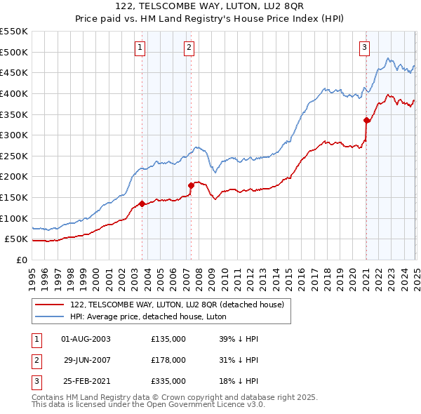 122, TELSCOMBE WAY, LUTON, LU2 8QR: Price paid vs HM Land Registry's House Price Index