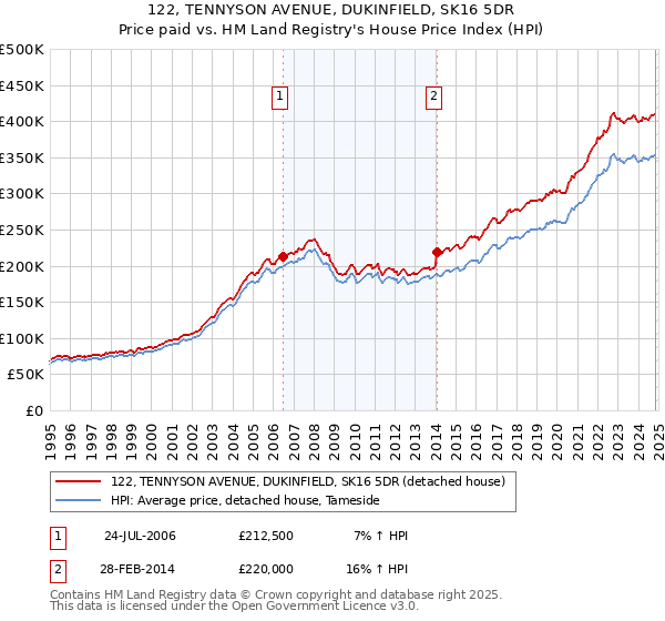 122, TENNYSON AVENUE, DUKINFIELD, SK16 5DR: Price paid vs HM Land Registry's House Price Index